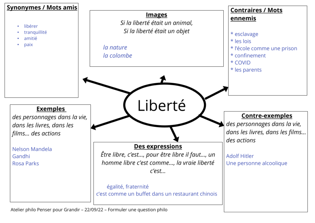 comment créer une question philosophique
